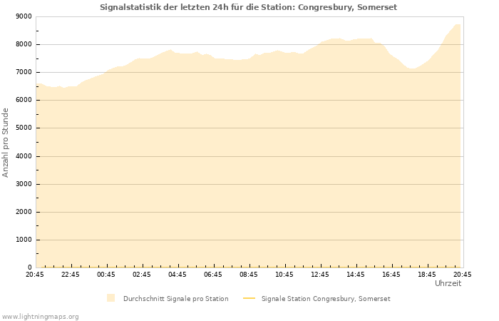 Diagramme: Signalstatistik