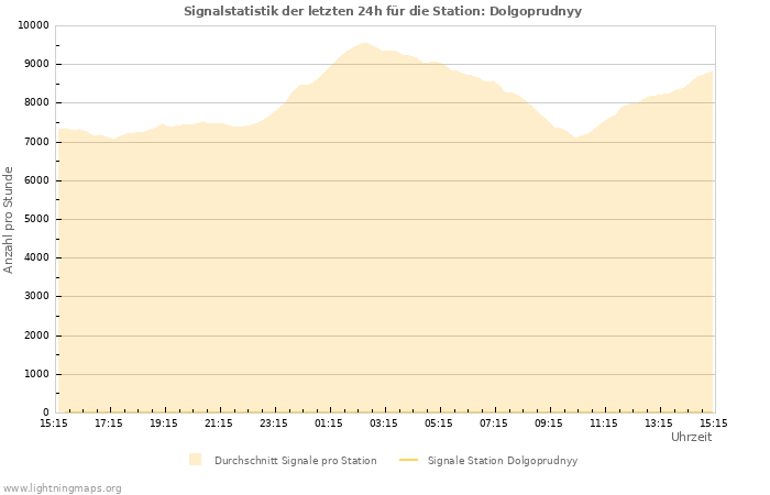 Diagramme: Signalstatistik