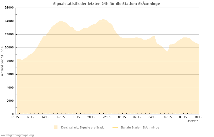 Diagramme: Signalstatistik