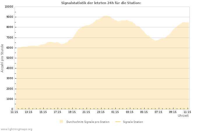 Diagramme: Signalstatistik