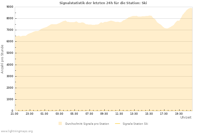 Diagramme: Signalstatistik