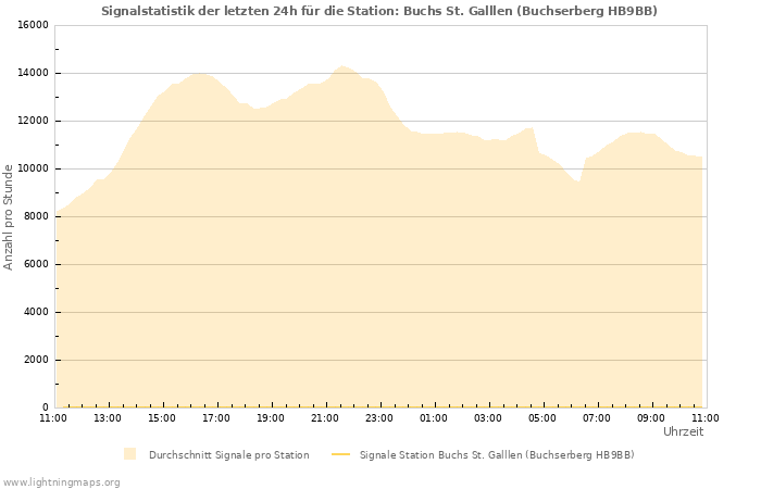 Diagramme: Signalstatistik