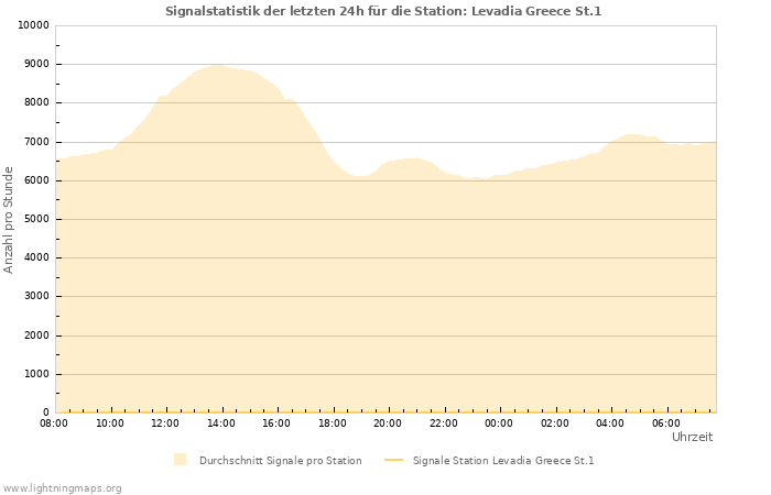 Diagramme: Signalstatistik