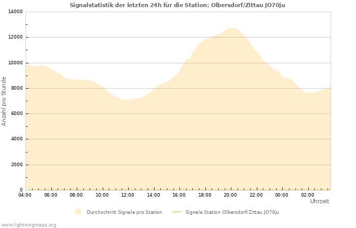 Diagramme: Signalstatistik