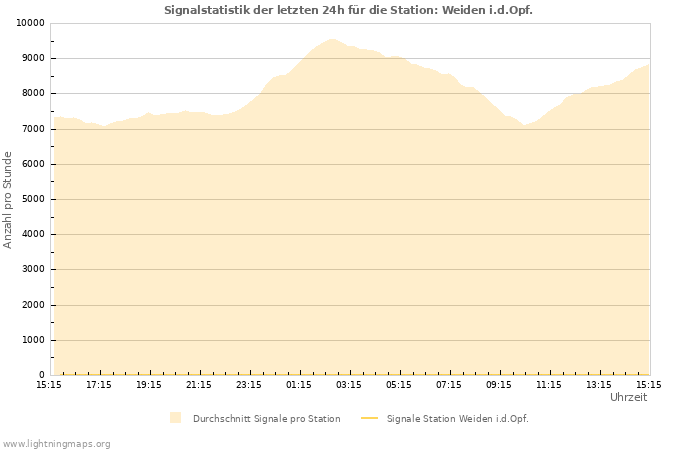 Diagramme: Signalstatistik