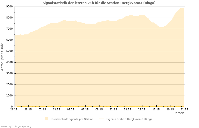 Diagramme: Signalstatistik