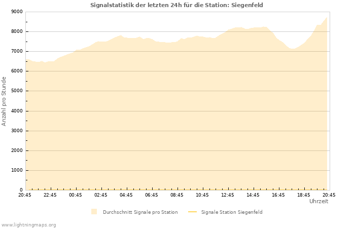 Diagramme: Signalstatistik