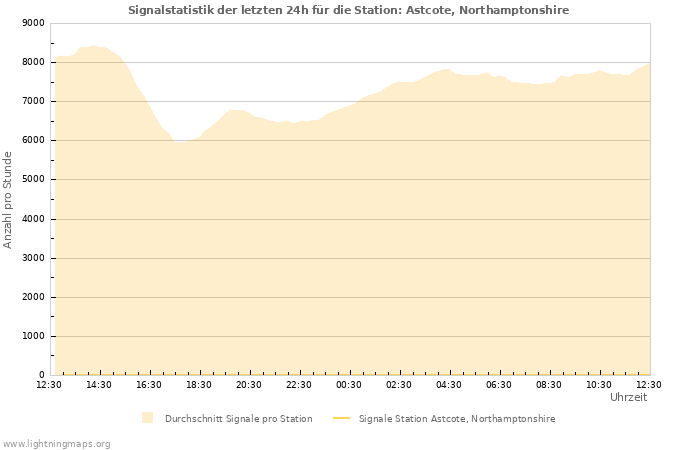 Diagramme: Signalstatistik