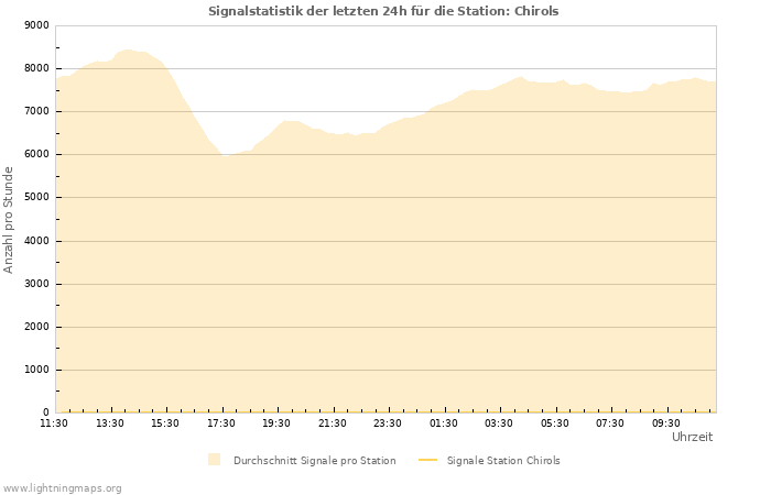 Diagramme: Signalstatistik