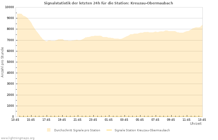 Diagramme: Signalstatistik