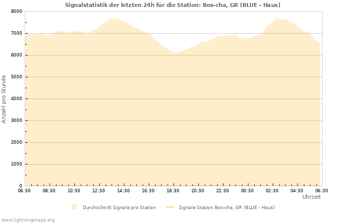 Diagramme: Signalstatistik