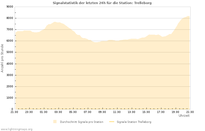 Diagramme: Signalstatistik