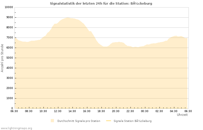 Diagramme: Signalstatistik