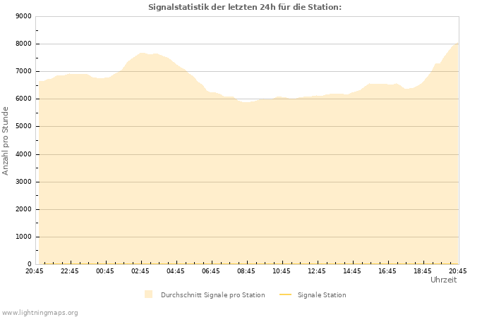 Diagramme: Signalstatistik