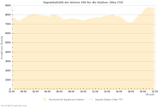 Diagramme: Signalstatistik