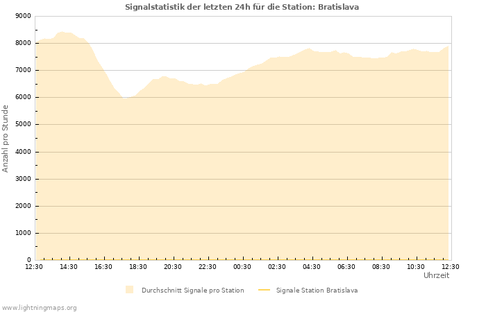 Diagramme: Signalstatistik