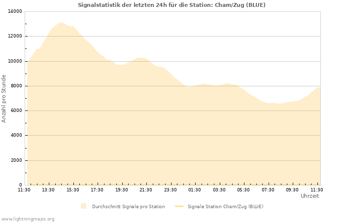 Diagramme: Signalstatistik