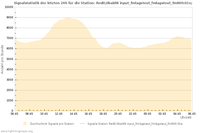 Diagramme: Signalstatistik