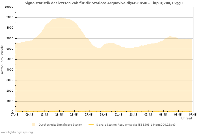 Diagramme: Signalstatistik