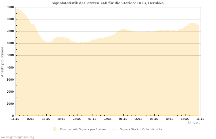 Diagramme: Signalstatistik