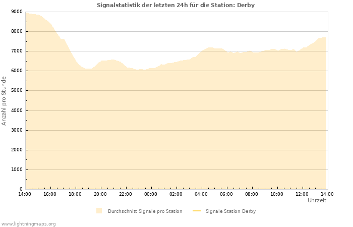 Diagramme: Signalstatistik