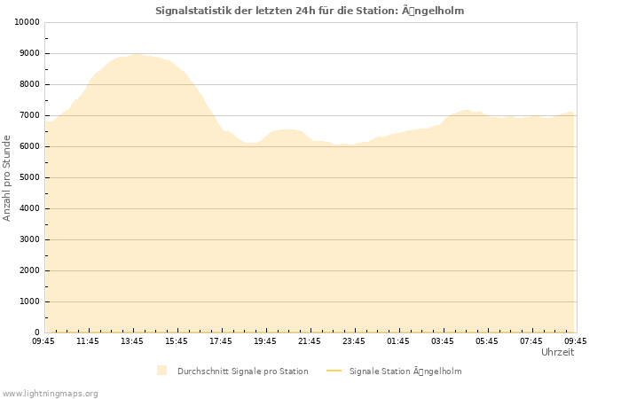 Diagramme: Signalstatistik