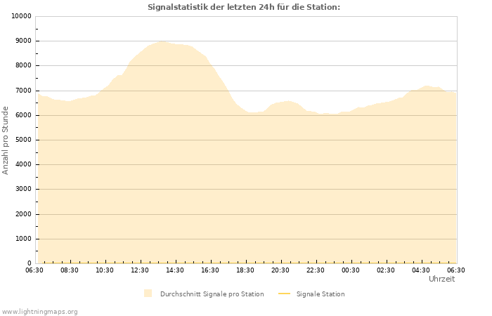 Diagramme: Signalstatistik