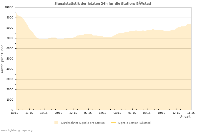 Diagramme: Signalstatistik