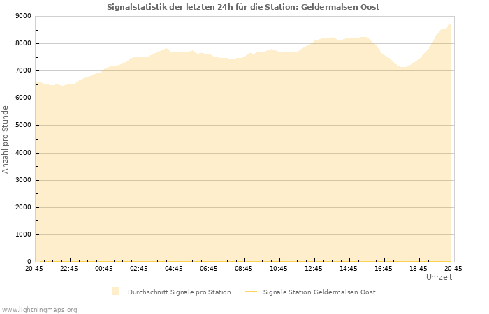 Diagramme: Signalstatistik