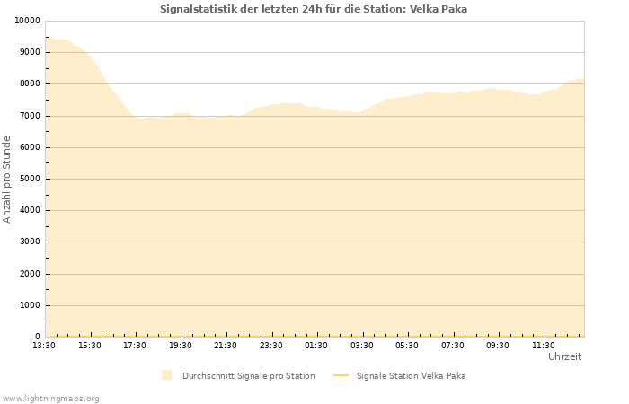 Diagramme: Signalstatistik