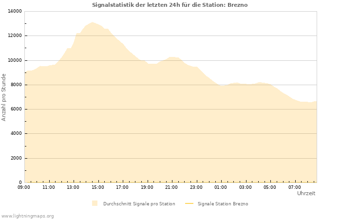 Diagramme: Signalstatistik