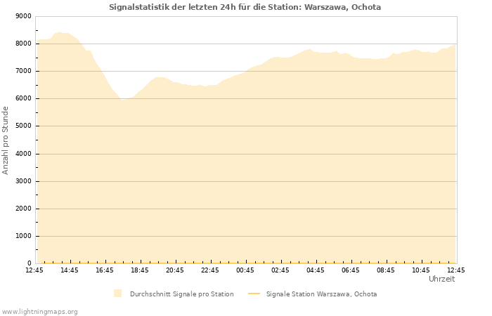 Diagramme: Signalstatistik