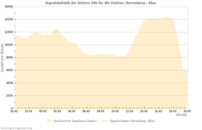 Diagramme: Signalstatistik