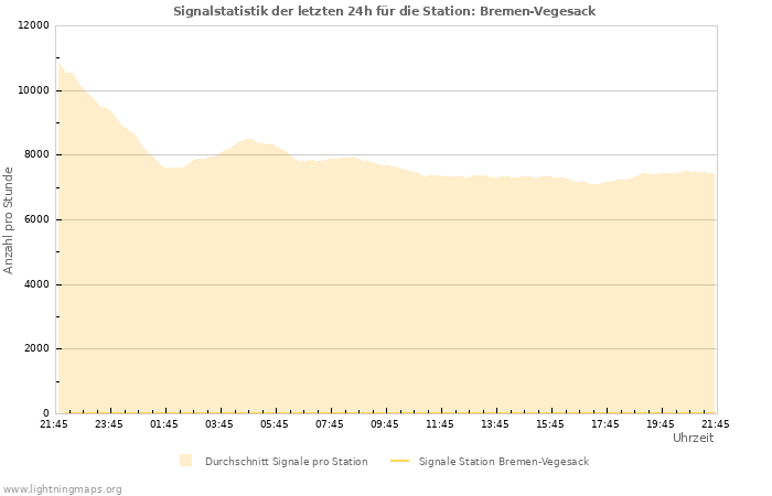 Diagramme: Signalstatistik