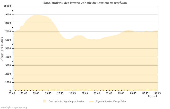 Diagramme: Signalstatistik