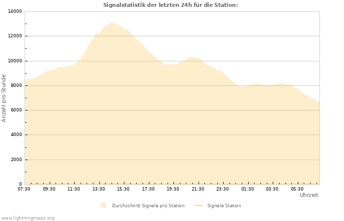 Diagramme: Signalstatistik