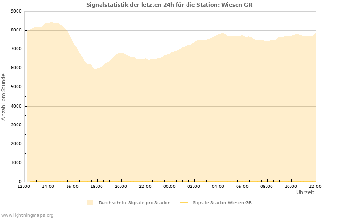 Diagramme: Signalstatistik