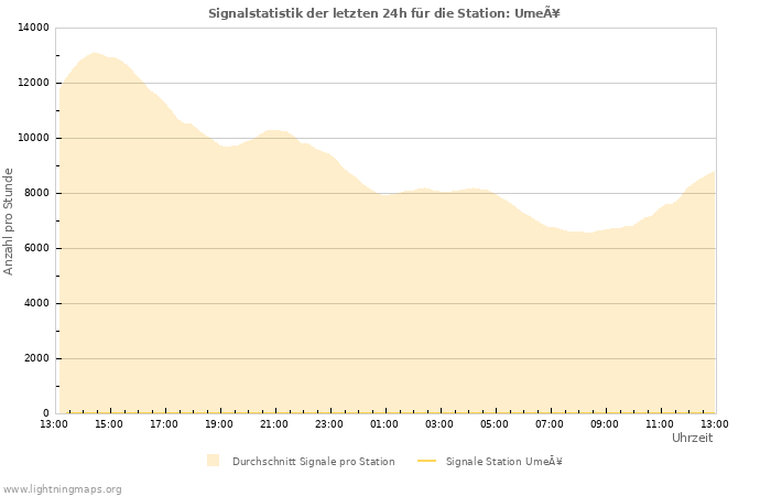 Diagramme: Signalstatistik