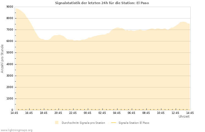 Diagramme: Signalstatistik