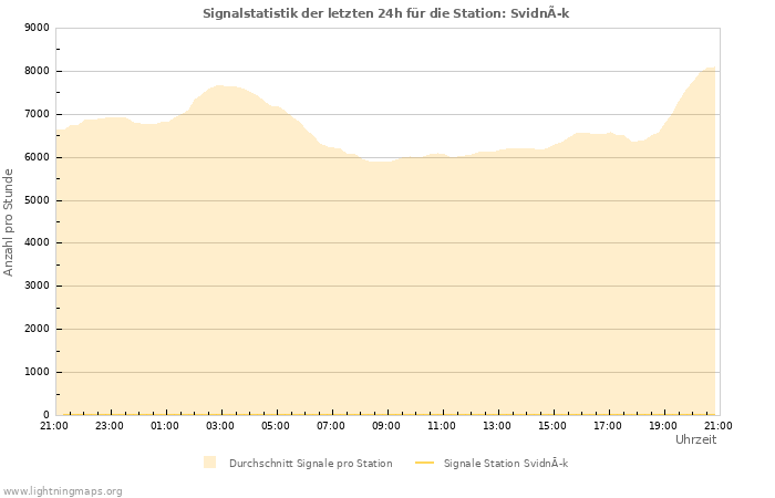 Diagramme: Signalstatistik