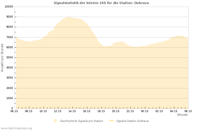 Diagramme: Signalstatistik