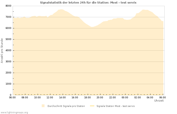 Diagramme: Signalstatistik