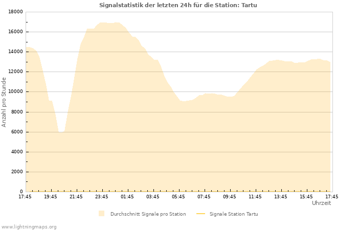 Diagramme: Signalstatistik