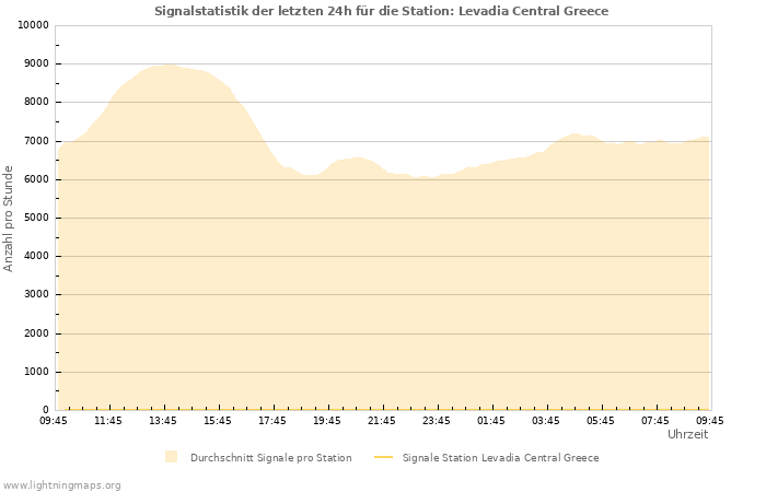 Diagramme: Signalstatistik