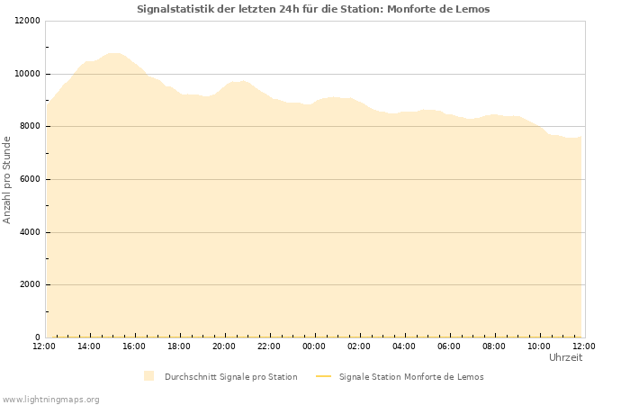 Diagramme: Signalstatistik