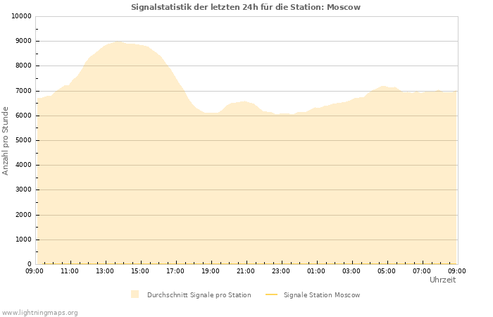 Diagramme: Signalstatistik