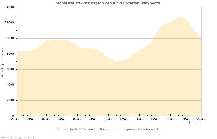 Diagramme: Signalstatistik