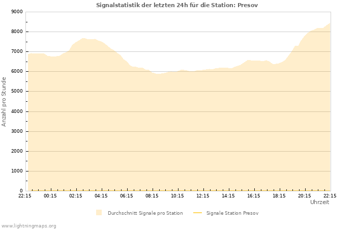 Diagramme: Signalstatistik