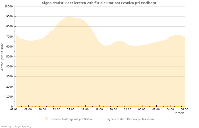 Diagramme: Signalstatistik