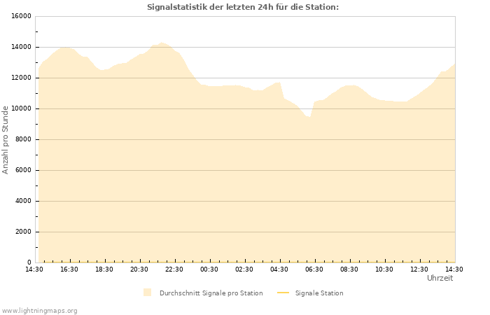 Diagramme: Signalstatistik